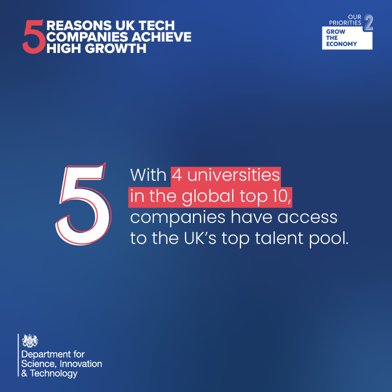 SciTechgovuk's tweet photo. The UK is the top location for European tech companies looking to scale fast.  

With 9 technology &amp; innovation centres and the lowest corporation tax rate in the G7, the UK is attracting more venture capital investment than any other European country.  

Find out more 🔽