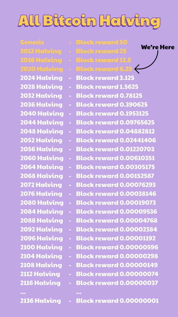 #Bitcoin Halving, Block reward... 💥