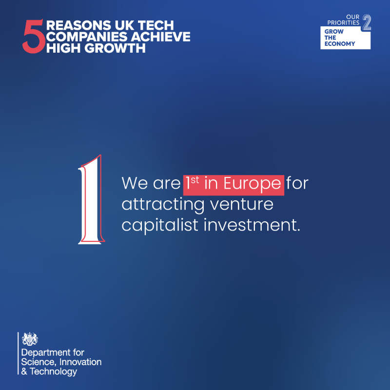 SciTechgovuk's tweet photo. The UK is the top location for European tech companies looking to scale fast.  

With 9 technology &amp; innovation centres and the lowest corporation tax rate in the G7, the UK is attracting more venture capital investment than any other European country.  

Find out more 🔽