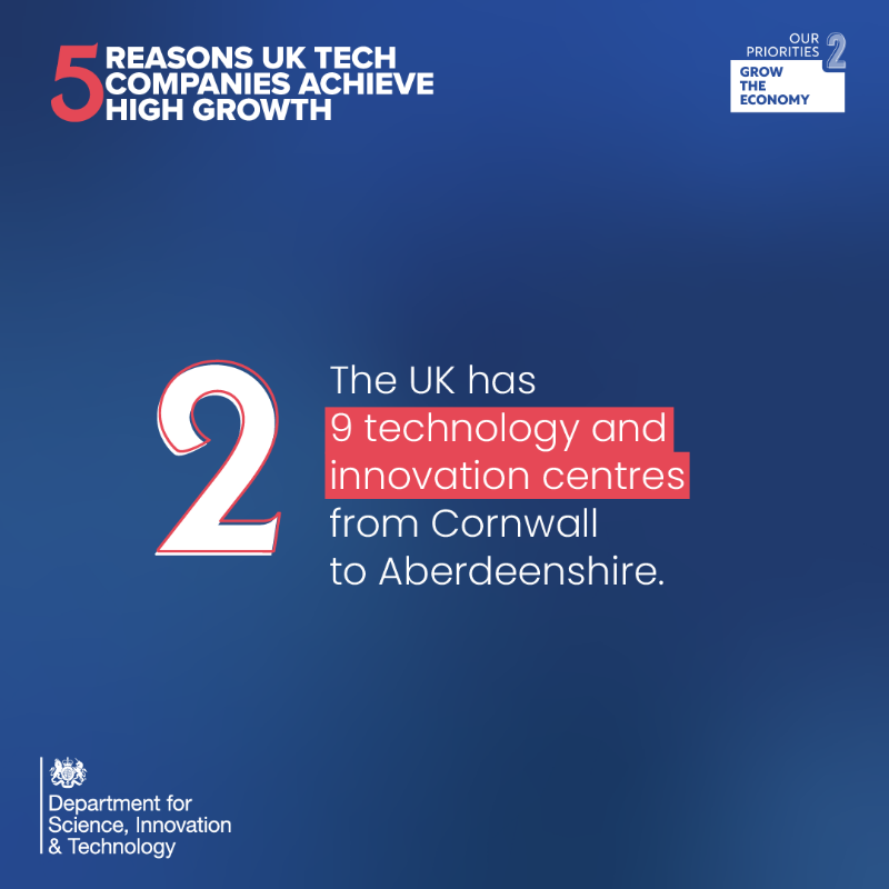 SciTechgovuk's tweet photo. The UK is the top location for European tech companies looking to scale fast.  

With 9 technology &amp; innovation centres and the lowest corporation tax rate in the G7, the UK is attracting more venture capital investment than any other European country.  

Find out more 🔽