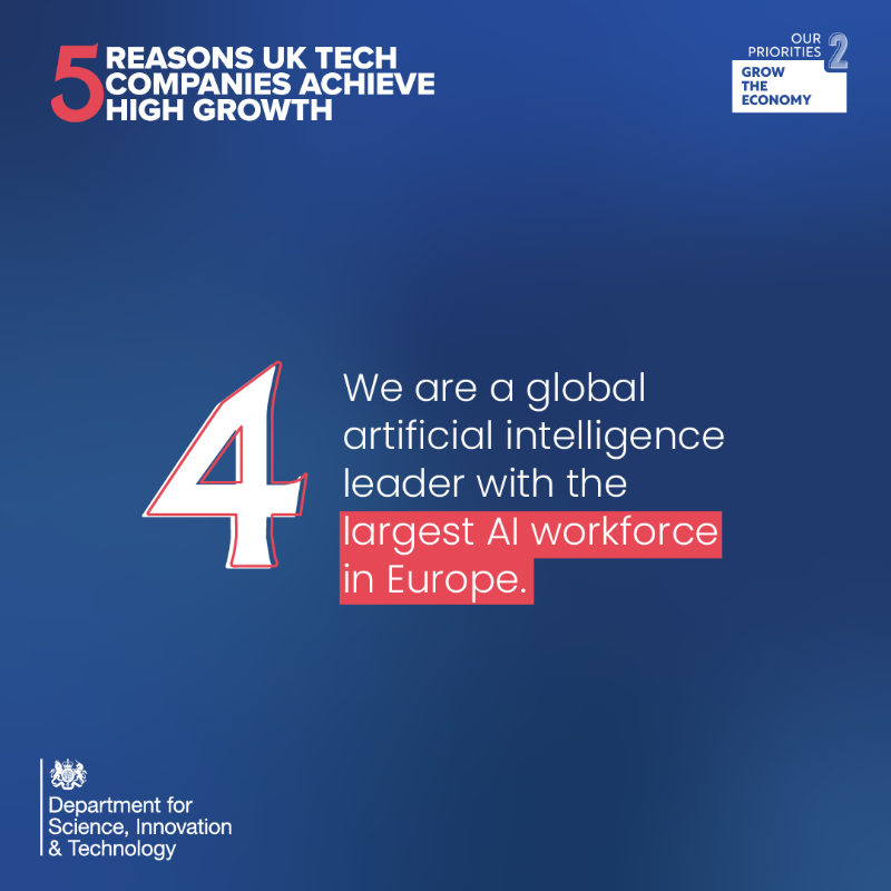 SciTechgovuk's tweet photo. The UK is the top location for European tech companies looking to scale fast.  

With 9 technology &amp; innovation centres and the lowest corporation tax rate in the G7, the UK is attracting more venture capital investment than any other European country.  

Find out more 🔽