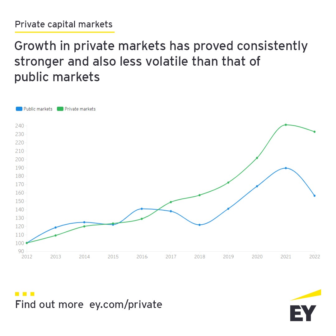 Despite disruptions, #private markets have outperformed public markets. The #growth, resilience and US$3.2 trillion in dry powder of private capital means tremendous opportunity for investors and entrepreneurs. ey.com/en_gl/private-… @EYNews