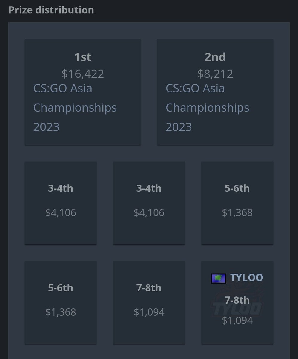 TYLOO fell off so hard bro, they were easily the best asian team and was one map away from being in major playoffs to now being dead last in the Asian Qualifier 😭