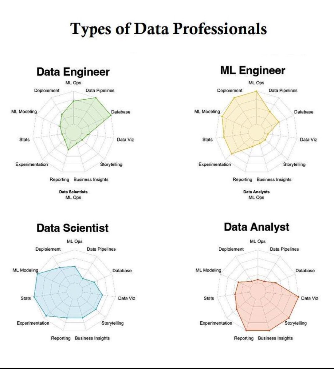 ☕️ #dataprofessionals