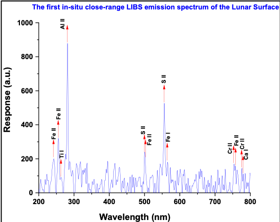 Chandrayaan-3 Mission: In-situ scientific experiments continue ..... Laser-Induced Breakdown Spectroscope (LIBS) instrument onboard the Rover unambiguously confirms the presence of Sulphur (S) in the lunar surface near the south pole, through first-ever in-situ measurements.…