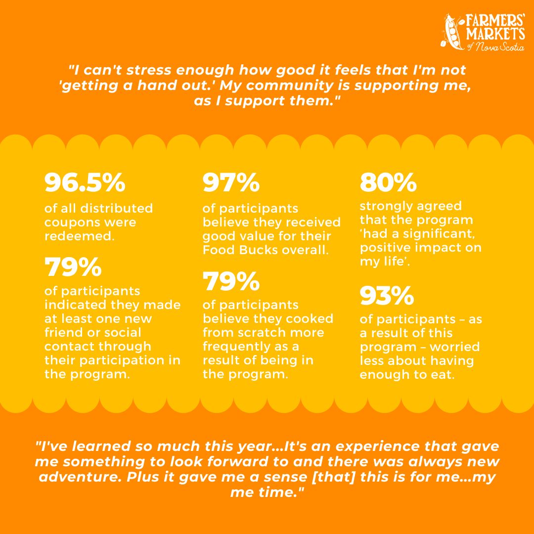2022 Nourishing Communities Food Coupon Program considered "a great success" ❗

Our program undergoes an annual extensive review by a 3rd party organization, Flourish Community Development Co-operative. Here are some findings from our 2022 program.

farmersmarketsnovascotia.ca/wp-content/upl…