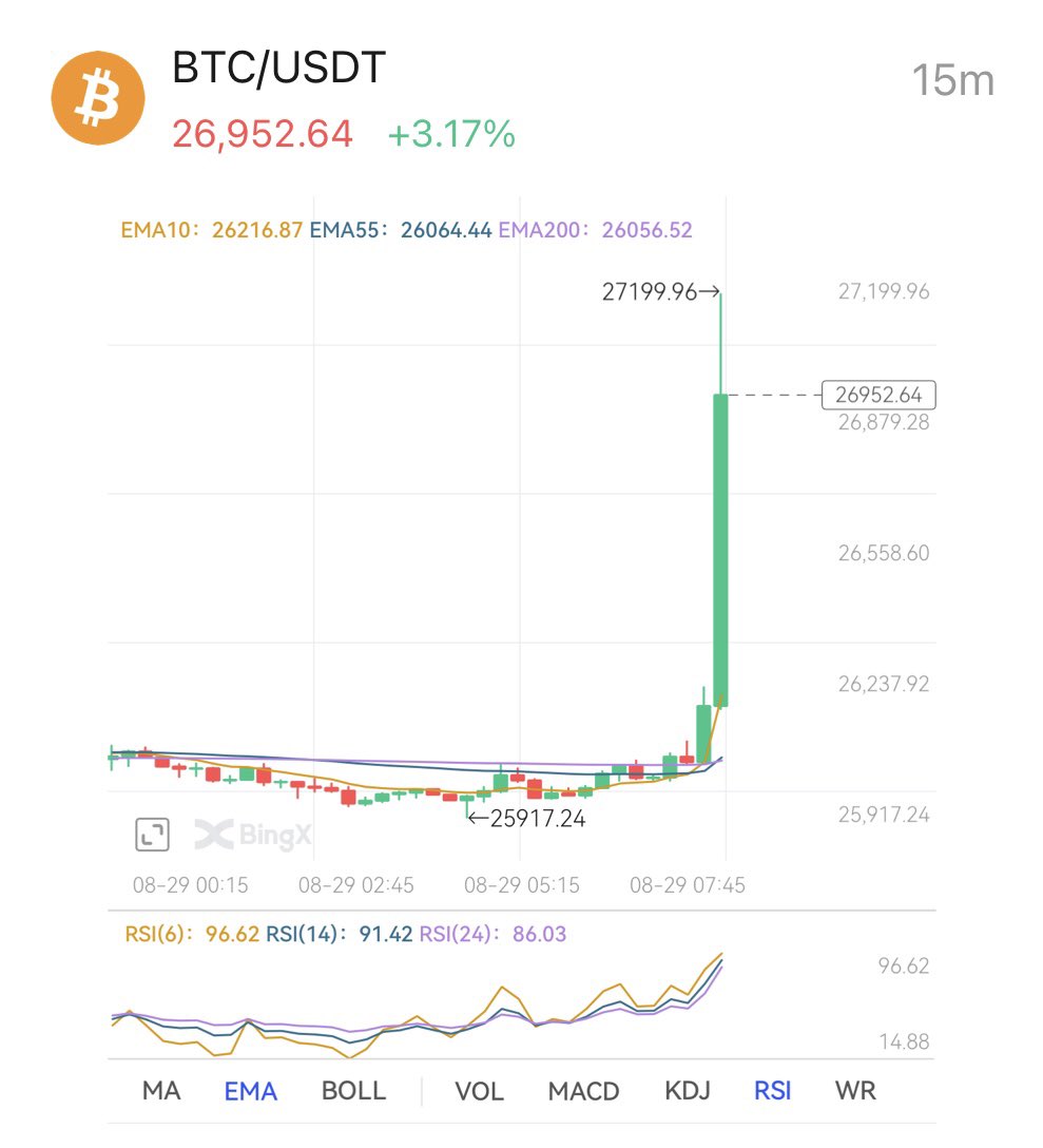 #Bitcoin superó los 27K esta mañana. 🚨
¿Quiénes tradearon esta subida? 🤓