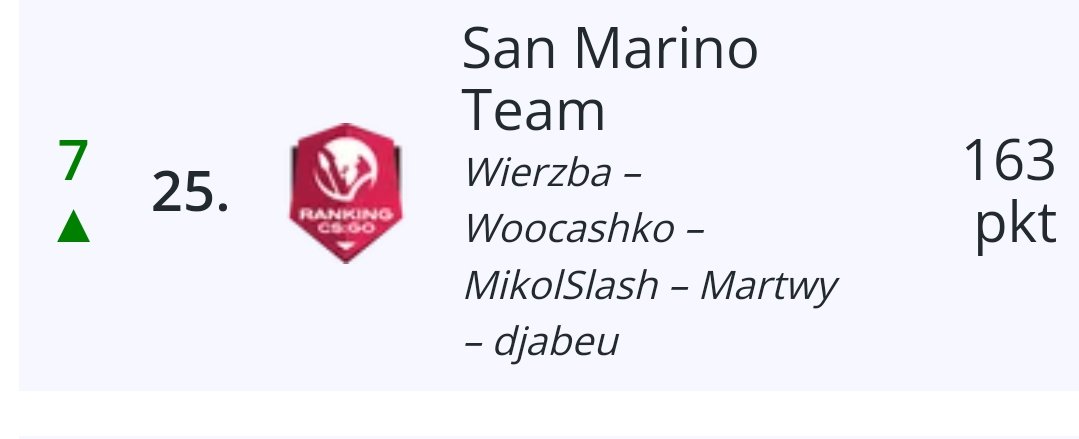 Dawid Hampel (@djabeucs) on Twitter photo ELO ELO
ESEA Intermediate 4-0 🇸🇲
Dzisiaj kolejny mecz + mamy 25 miejsce w cybersport
Do boju San Marino! 🇸🇲
<a href="/mikolslash/">Mikołaj MikolSlash Żaczek</a> <a href="/martwyg/">martwyg</a> <a href="/Woocashko/">Łukasz Olszowski</a> <a href="/wierzbacsgo/">Wierzba</a> ELO ELO
ESEA Intermediate 4-0 🇸🇲
Dzisiaj kolejny mecz + mamy 25 miejsce w cybersport
Do boju San Marino! 🇸🇲
<a href="/mikolslash/">Mikołaj MikolSlash Żaczek</a> <a href="/martwyg/">martwyg</a> <a href="/Woocashko/">Łukasz Olszowski</a> <a href="/wierzbacsgo/">Wierzba</a>