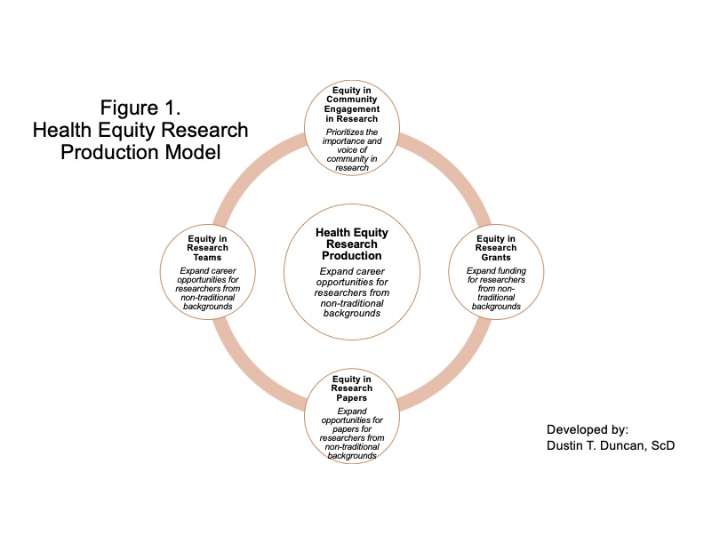Introducing…the #HealthEquity Research Production Model— a paradigm that champions accountability by placing #equity at the forefront, in the research stage. My framework prioritizes equity in research papers, grants, teams, and community engagement. 

tinyurl.com/4y7r7wea
