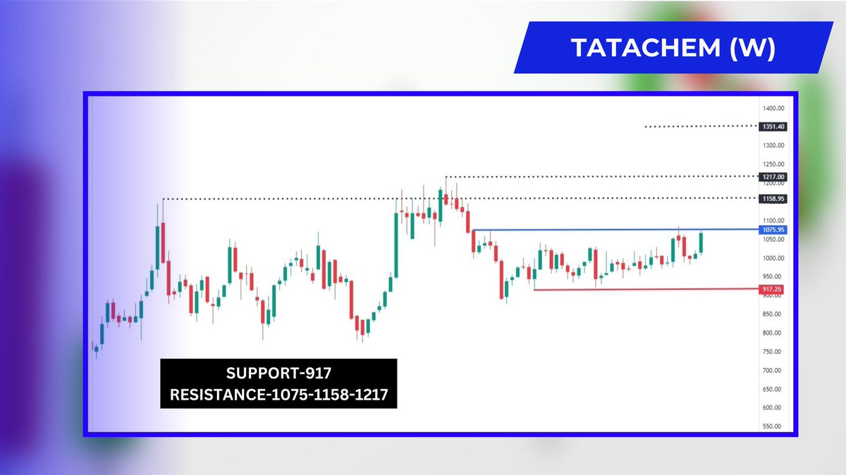 BeyondTrading07's tweet photo. #TATACHEM (W) CMP-1066

NEXT RESISTANCE-1075-1158-1217

SUPPORT-917 WCB https://t.co/Mm6Ringkka