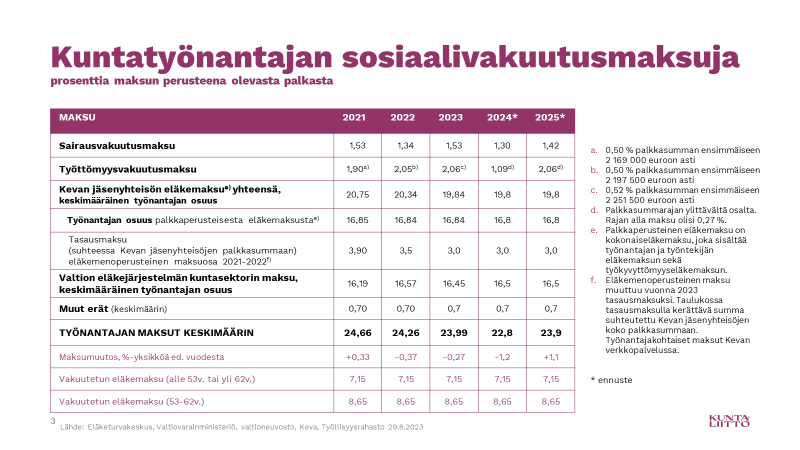 Työttömyysvakuutusmaksun kevennys 2024 vajaalla yhdellä %-yksiköllä keventää kuntatyönantajan maksurasitusta noin 90 miljoonalla eurolla. Lisäksi muutos vaikuttaa positiivisesti, noin 60 milj. euroa, myös kuntien verotuottoihin. #pikaarvio #budjetointi