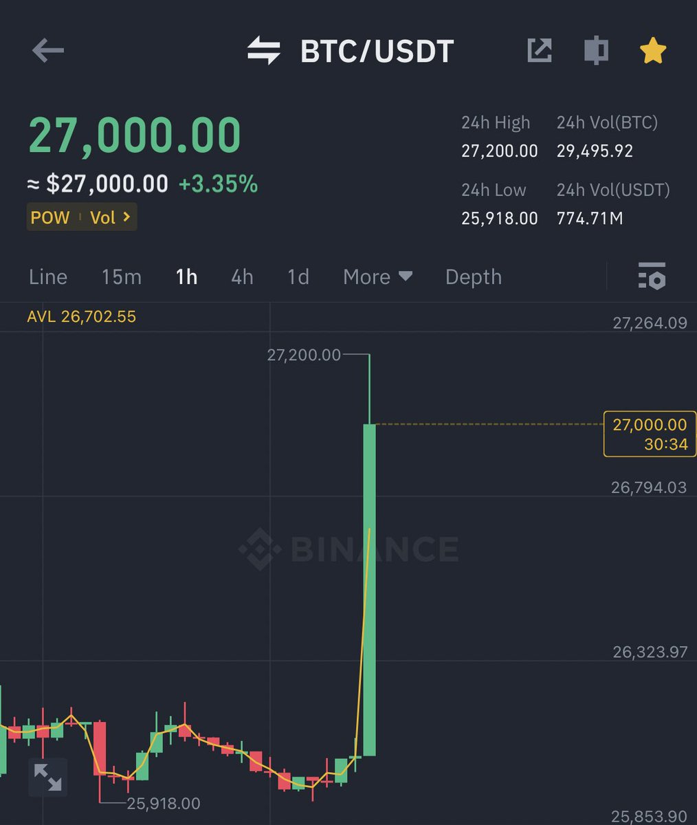 BITCOIN IS PUMPING HARD 🚀

GRAYSCALE WIN IS A WIN FOR CRYPTO