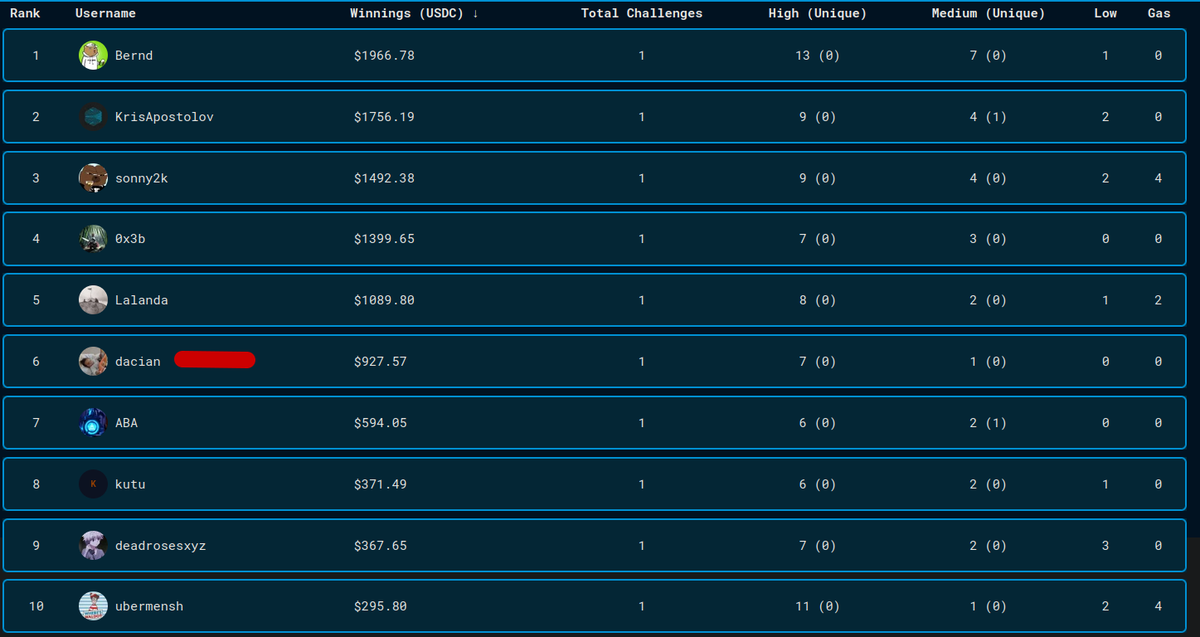 Placed 6/276 in the highly-contested <a href="/CodeHawks/">Cyfrin CodeHawks</a> Beedle contest.

Put in 4 full work days, tried hard to deeply understand the protocol, develop attacker mindset &amp; creative exploits.

One of my highs was only found by 1 other auditor (sonny2k) which propelled me into the top 10!