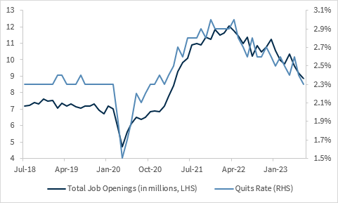 LarryAdamRJ's tweet photo. Easing Labor Market. In welcome news for the Fed, the JOLTS report suggested the labor market is getting less tight as the number of job openings (8.8 million) declined to the lowest level since March 2021 and the quits rate declined back to pre-pandemic levels (2.3%). https://t.co/nMHKVaLZse