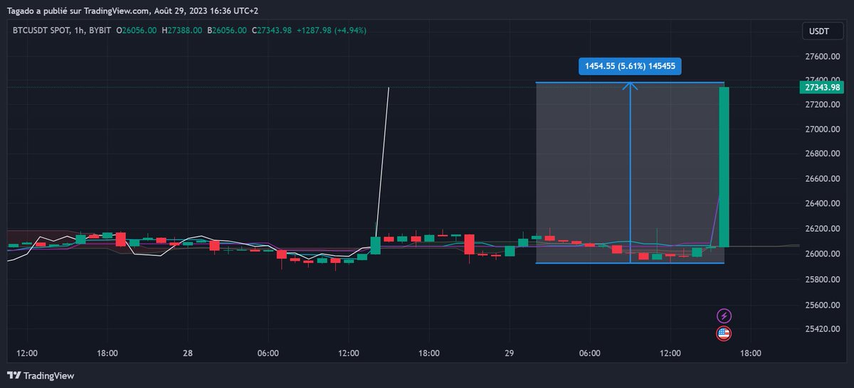 TagadoBTC's tweet photo. 🟡 Grayscale gagne son procès contre la SEC concernant son ETF Bitcoin spot 🔥

Le prix du BTC s'est envolé de +5,61% en seulement quelques minutes, faisant son retour au-dessus des 27 400$ 👀 https://t.co/CHDHhHbdkU