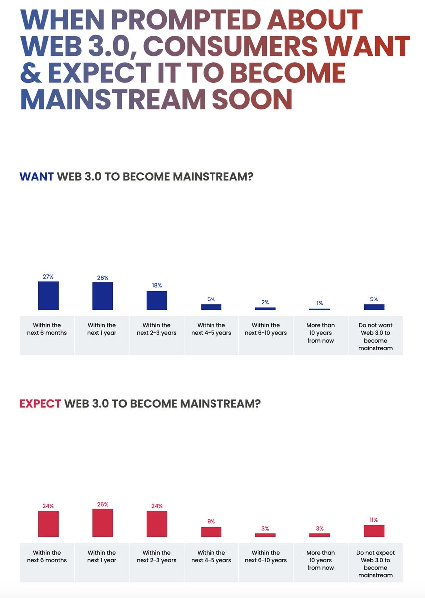 zero_to_one_gg's tweet photo. 5/ 🧠 Beyond the Numbers:
Web3 is more than stats; it's a movement. As we journey deeper, staying updated, flexible, and curious will be key. At #reNFT, we're excited to be at the forefront of this revolution. https://t.co/KeAzTiW5MY