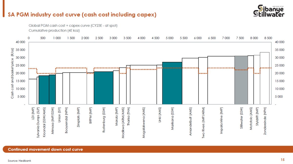 SIBSTILL's tweet photo. Sibanye-Stillwater’s SA PGM operations continue to move down the industry cost curve
#SibanyeStillwaterH1Results #StrongFinancialsSSW #SibanyeDividends #GlobalDiversificationSSW #CleanEnergyReady
Link:
https://t.co/knXBY5zk9z https://t.co/yQ8A0KdxkG