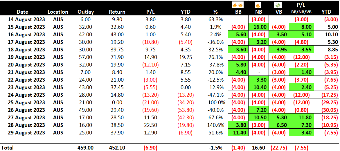 brianchegs's tweet photo. RESULTS #ChegsChances #Ausracing 🏇🇦🇺
Another great day on the punt - clawing back the losses over the weekend
✅#Ilzoomya BB🔥🔥$3.80 
✅3⃣🥇
💰Bet 25u Profit 12.9u
💵Month Bet 459u Loss 6.9u
Interesting if I just back BB/NB would be 15.4u in profit
#betterstrategy
#gambleaware https://t.co/7S1Ocj7Sra