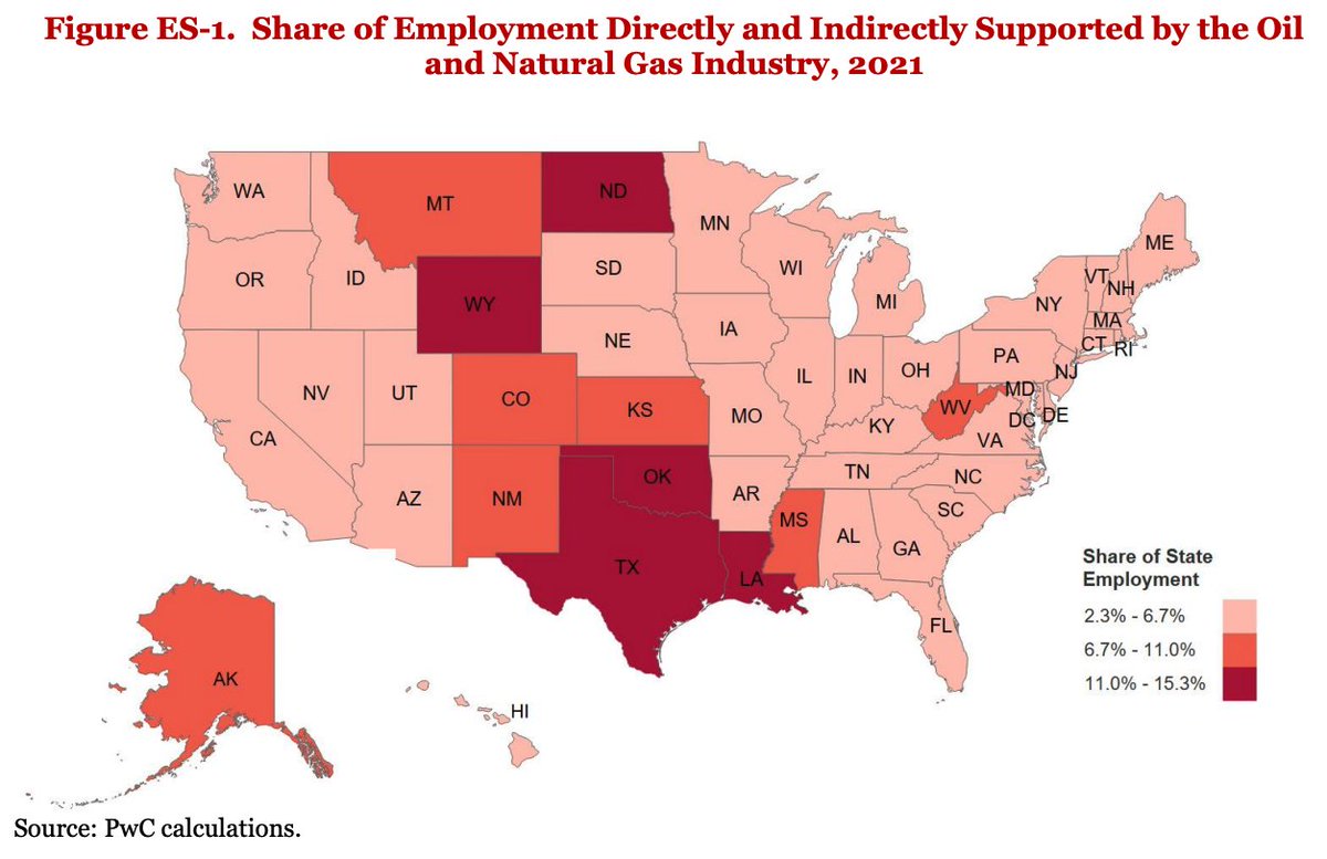 EmpoweringUSA's tweet photo. The oil and natural gas industry combined supports almost 11 million U.S. jobs, 5.4% of the nationβs total employment. For every job in the oil and natural gas industry, nearly 4 jobs are created elsewhere.
#NaturalGasWorks for America πΊπΈ https://t.co/0M2muzVfLg