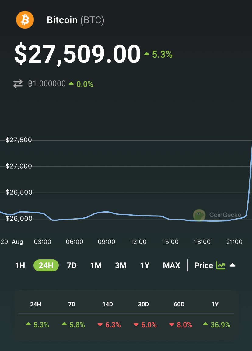coingecko's tweet photo. JUST IN: #Bitcoin above $27K https://t.co/RX6d4weiXb