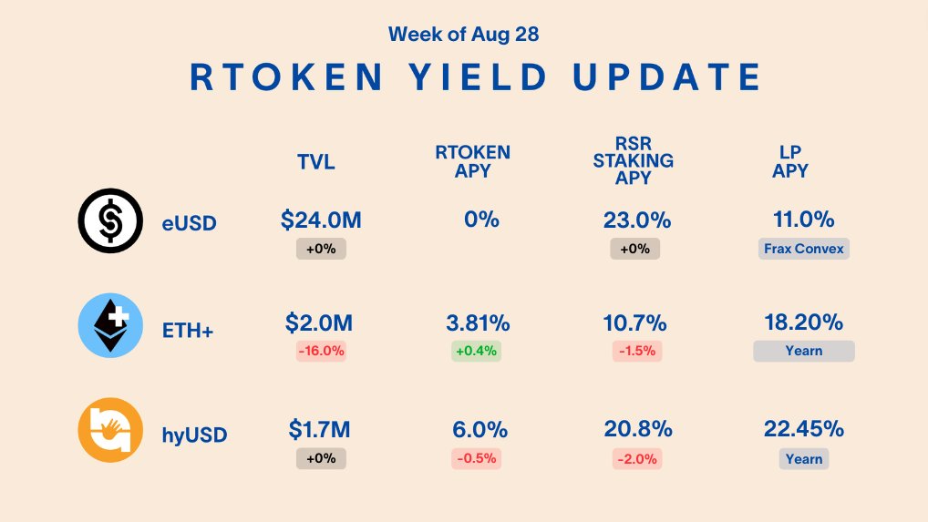 reserveprotocol's tweet photo. Time to explore the RToken farms of the week 👨‍🌾

Let's dive in! https://t.co/5cLSyzBFri