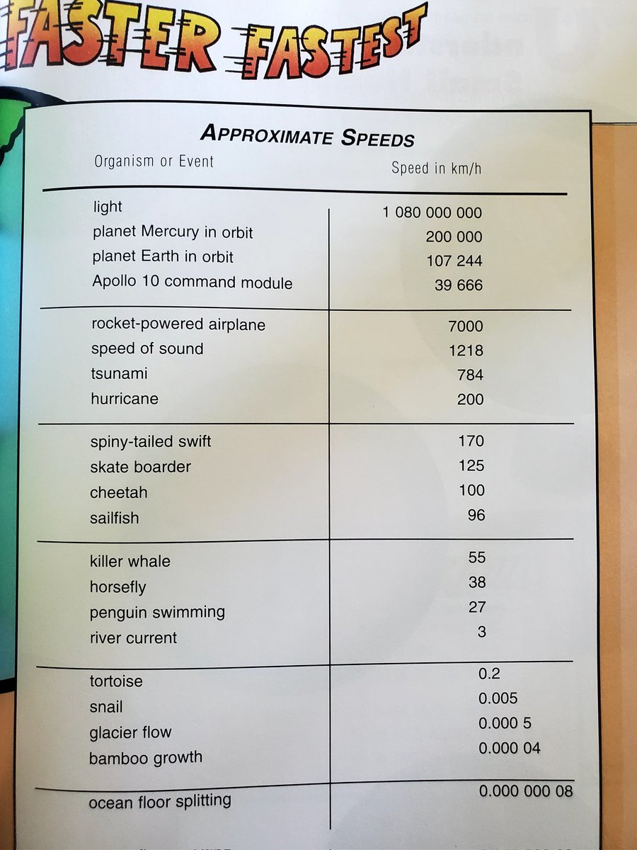 MsGaudun's tweet image. Speed facts. #ilovemath