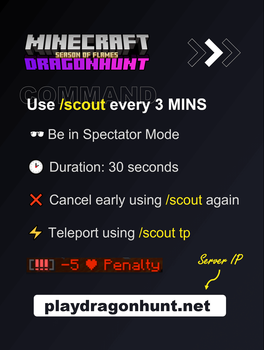 playdragonhunt's tweet image. Bad Luck? 😢 We got you covered with /scout. See where the next lava pool is and teleport right to it with /scout tp.

PLAY NOW &amp;gt;&amp;gt;&amp;gt; Server IP: playdragonhunt.net

#minecraft #minecraftserver #minecraftplugin #Minecraftbuilds #minecraftmodding #gaming #game #gamer #gamemode