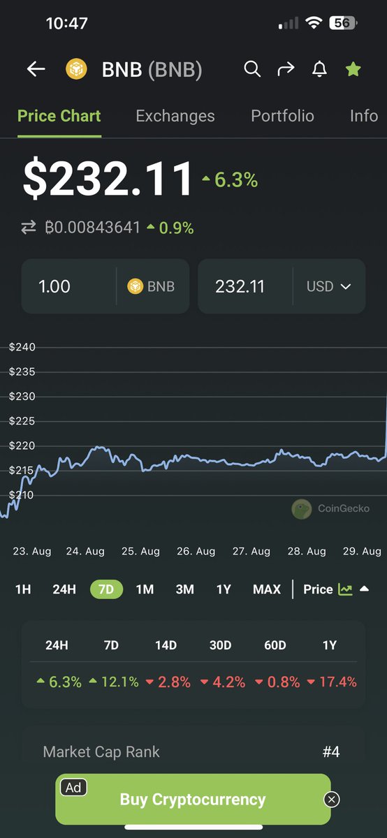 BitcoinSLO's tweet photo. Don’t fade the goat! #SCWING @cz_binance #bnb https://t.co/cBldmNtZ9h