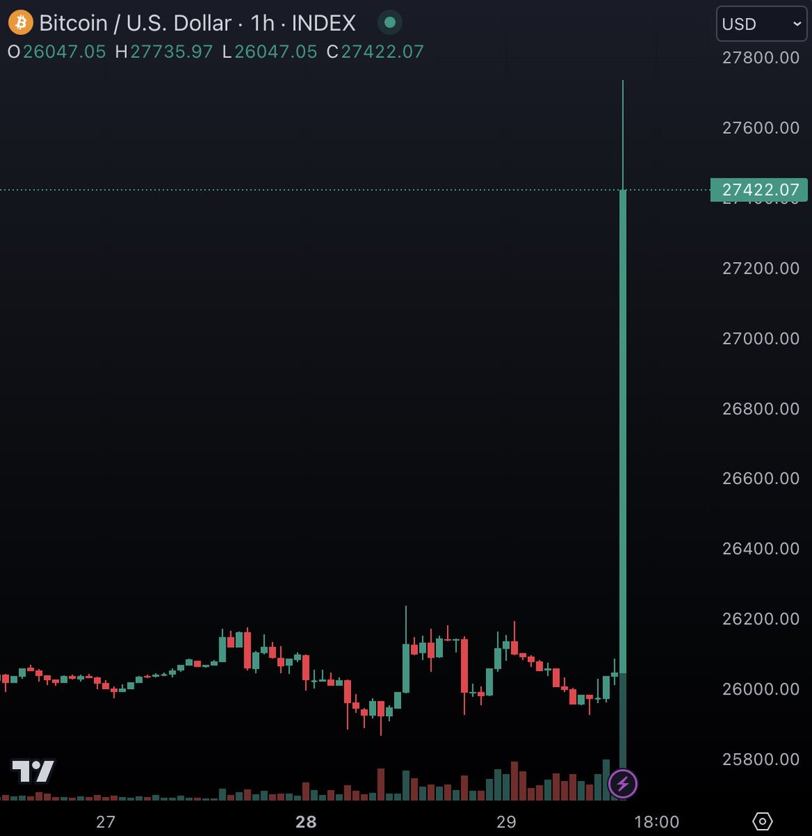 JUST IN: #Bitcoin rises to $27,400 after Grayscale wins lawsuit against SEC.