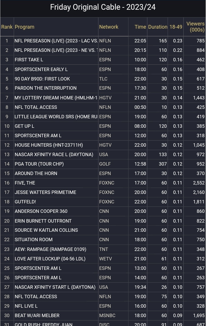 JC1986_'s tweet photo. #AEWRampage on TNT Friday charted #23 on cable, 0.11 and 348,000 viewers.
#AEWCollision on TNT Saturday charted #10 on cable with 0.16 and 552,000 viewers.
#AEWCountdown To ALL IN on TNT charted #47 with 0.06 and 247,000 viewers. https://t.co/KNP96dfKKr
