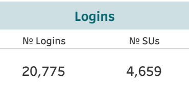 In the first half of 2023 Kooth supported this👇many young Scots in accessing digital mental health support at their point of need. 
Offering anonymous online access to self-help materials&amp;fully moderated peer support 24/7 plus access to professional counselling.#KoothInScotland