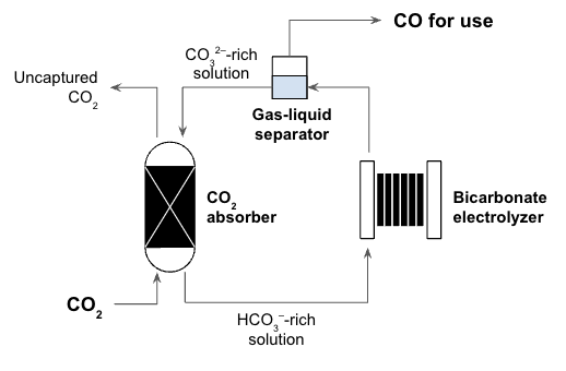 We report here the first ever demonstration of CO2 capture and utilization. We combined a @CarbonEngineer-style capture unit with our bicarbonate electrolyzer to convert CO2 into CO. Closing the loop is 1st step, more to come. chemrxiv.org/engage/chemrxi… @UBCChem @CHBEUBC