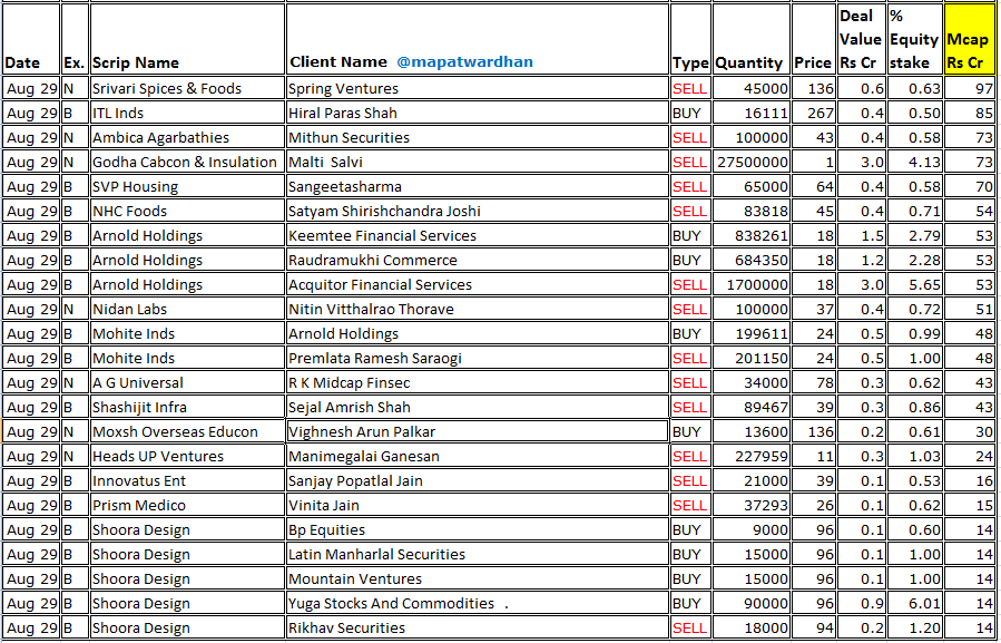 *Today's bulk /block deals*
#APLApollo #Rpower #AmiOrganics #RattanIndia #Capacite #Vikaseco #AllETech #Thinkink #Remsons #RKECProj #BRightRealestate #Debock #AddShopERetail #GlobalOffshore #SrivariSpices #ITLInds #Ambica #SVPHousing #NHCFoods #ArnoldHoldings #NidanLabs