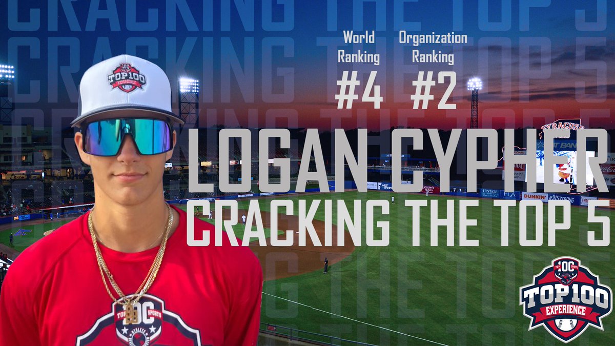 Senior OF Logan Cypher (<a href="/logancypher289/">logan</a>) put on a show at the Top 100 Experience and went from 16 ➡️ 4 in our World Rankings! #ownyourgame 

90 mph exit velo 🔥
87 mph outfield velo 💪
3.69 30 yd Dash 💨