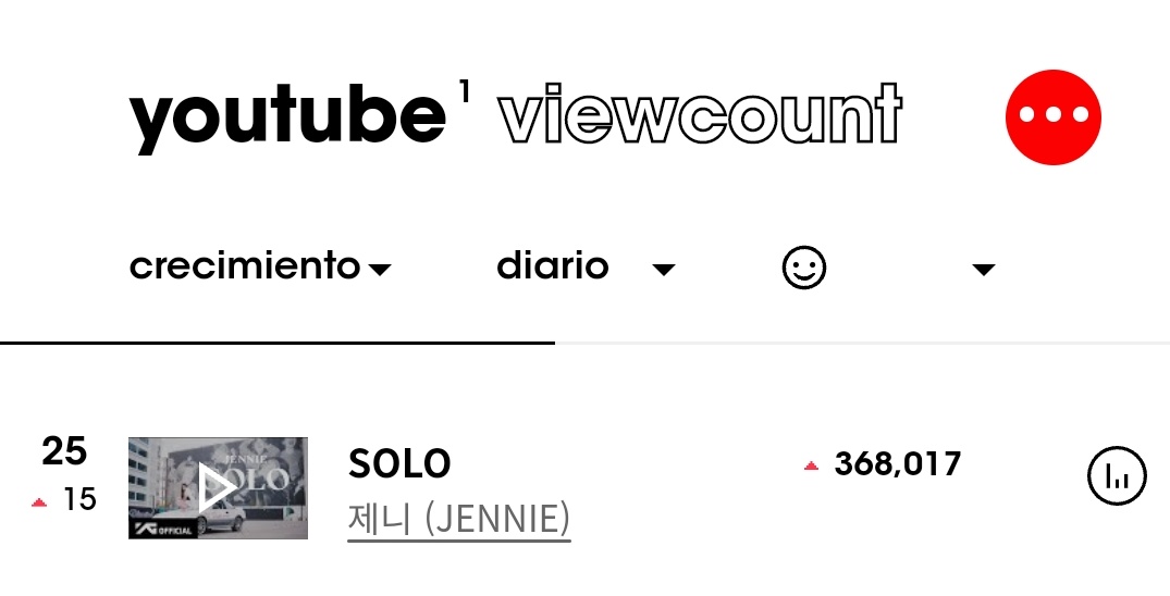itglobalgirl's tweet photo. 29 August 2023
Total streams of today: 368017
+15 spots 🥳🥳
Jensetters the number of views have increased a lot today!! This is the rythm!!! Please keep the 300k daily views!!
Let's give #JENNIE that Billion this year!!!
SOLO ROAD TO THE BILLION
#StreamSOLO1B #Soloroadto1B https://t.co/zKIVPws3yC