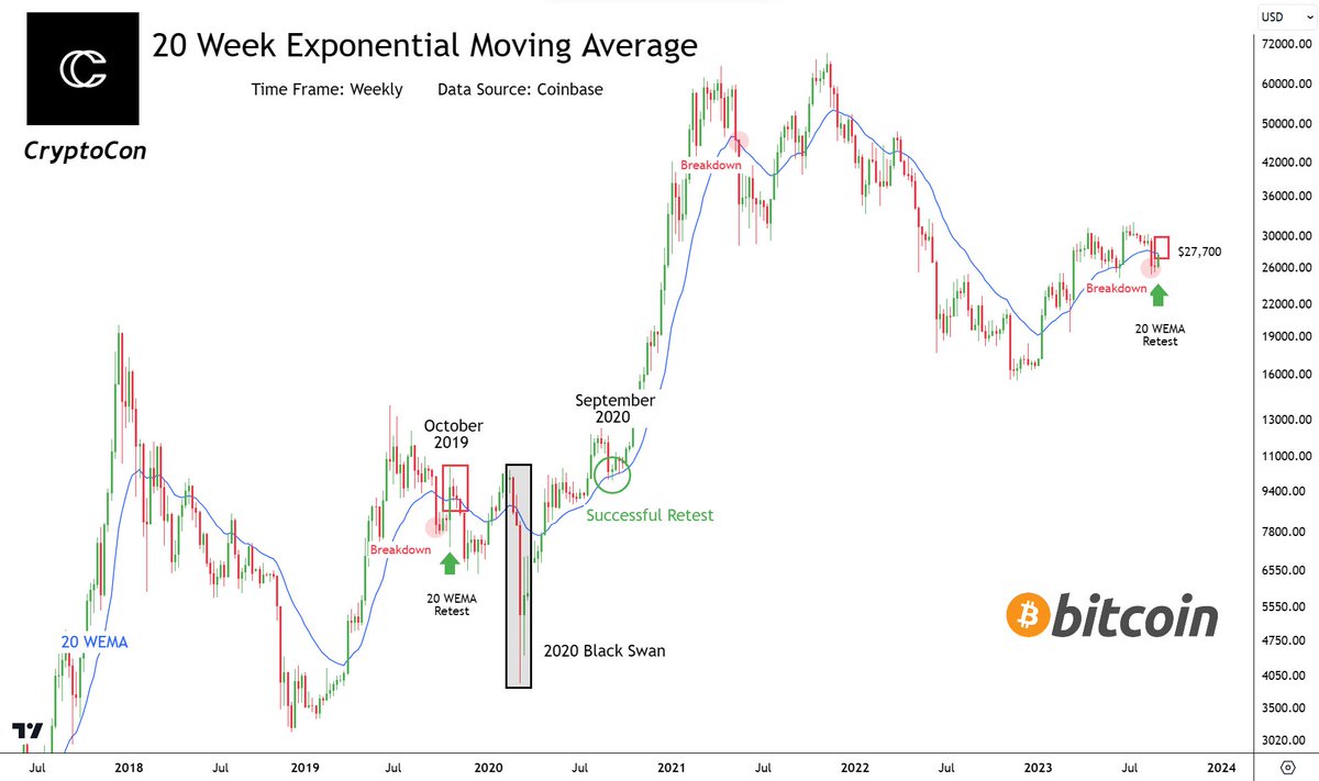 With Greyscale's most recent victory against the SEC, price is now retesting healthy bull market supports at $27,700. In order for price to regain its bullish stance, it is critical that it overcomes and maintains the 20 Week Exponential Moving Average. This moving average was…