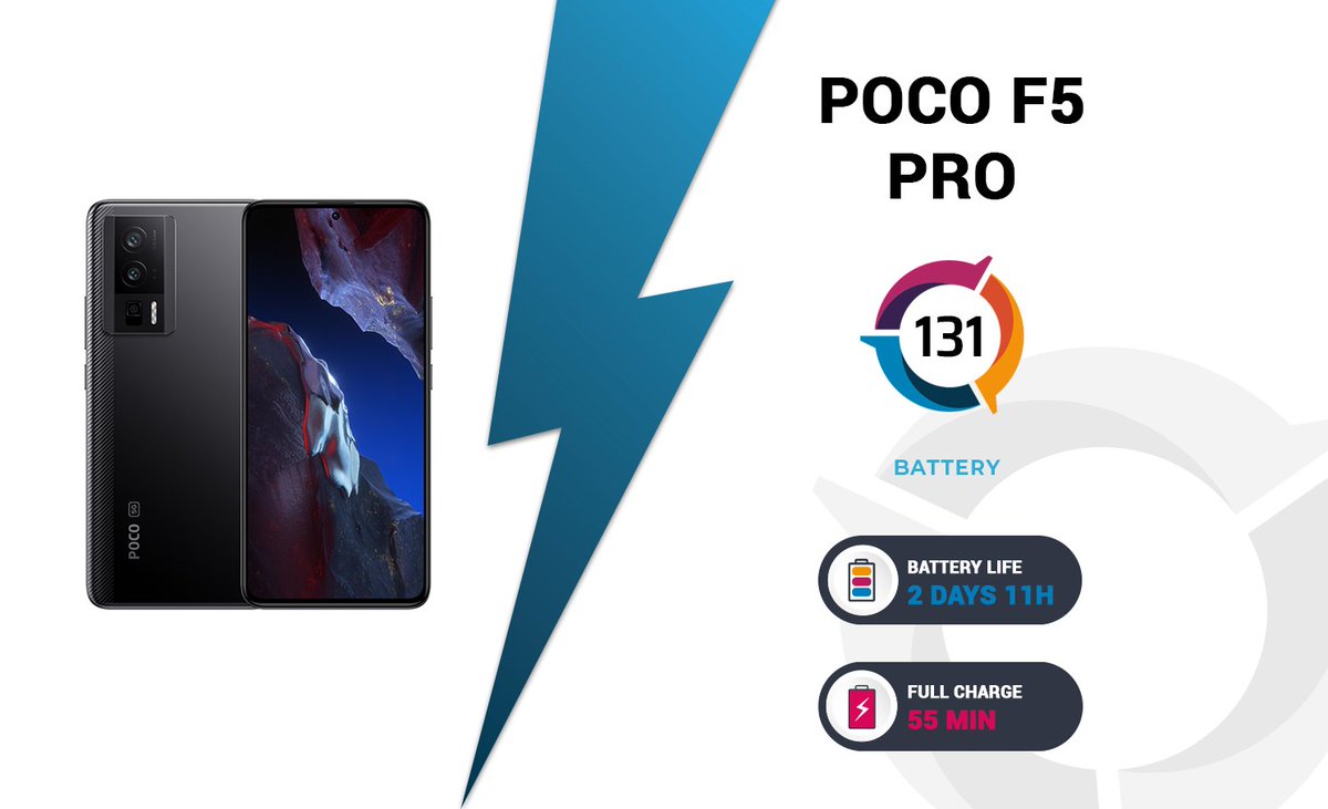 DXOMARK's tweet photo. Thanks to its larger battery, the @POCOGlobal #F5Pro excels in both battery life and charging efficiency compared to its predecessor, the POCO F4 GT. 🔋
⚡️Discover more in the #DXOMARK product review: https://t.co/WKh3NNLPOH https://t.co/6xdQ7H0QIX