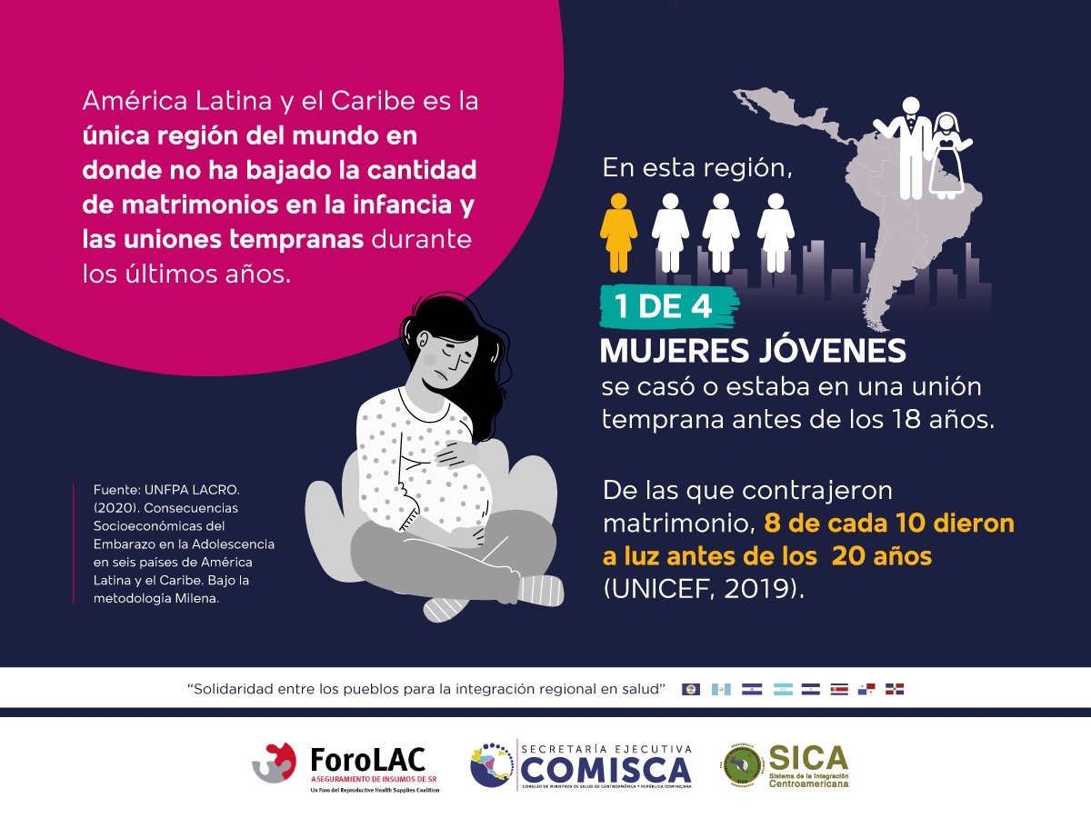 SECOMISCA's tweet photo. En América Latina y el Caribe, según @UNICEF, 8 de cada 10 mujeres jóvenes son madres antes de los 20 años. #NiñasNoMadres y apoyemos la #PrevenciónEmbarazoAdolescente. La #EducaciónSexualIntegral es vital para empoderar a los jóvenes en el conocimiento de las #LARCs. https://t.co/zmiNmxgZ2a