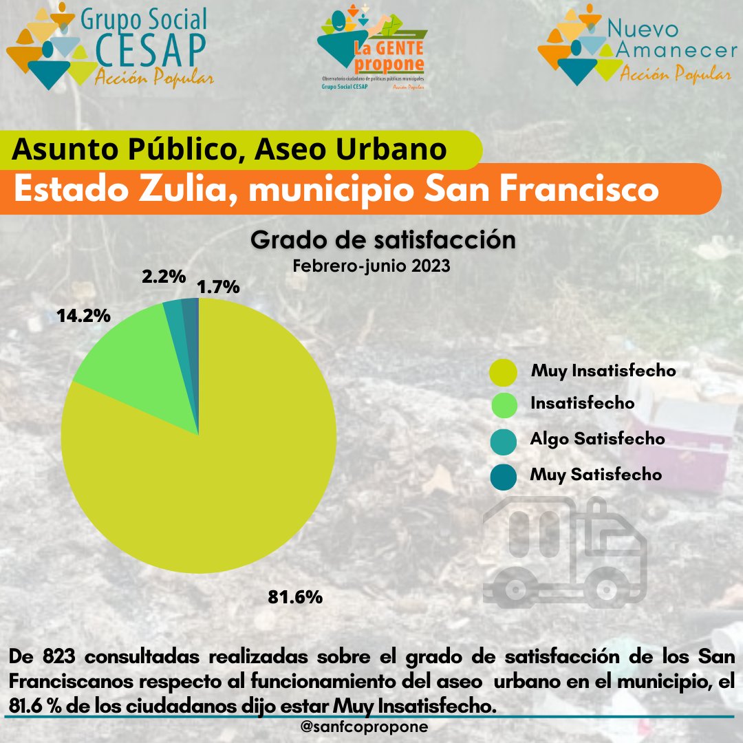 Sanfcopropone's tweet photo. Según el resultado de las consultas ciudadanas hechas por #LaGentePropone en febrero-junio (2023) sobre el funcionamiento del #AseoUrbano domiciliario, se conoció que el 81.6% de los habitantes de San Francisco se sienten muy insatisfechos con el servicio.

#SomosCesap https://t.co/PuQdrz9UOj