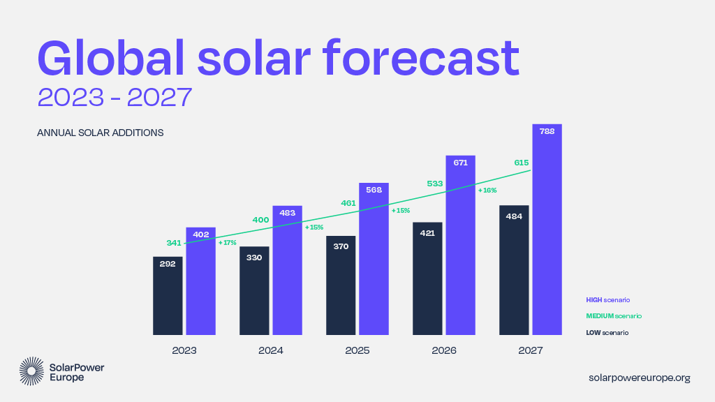 The solar forecast is bright☀️– up to 402 GW solar will be installed worldwide in 2023

From a total 1 TW solar fleet today, the 🌍 could be installing 1 TW solar annually by 2030 – hitting up to 800 GW per year already in 2027🚀

Read the report online: solarpowereurope.org/insights/outlo…
