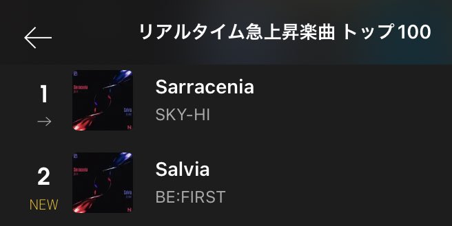 BESTY_AWA's tweet image. ＼リアルタイム急上昇トップ100／
8/30 0:12 時点

🥇SKY-HI / Sarracenia
🥈BE:FIRST / Salvia 🆕

急上昇1位/ 2位おめでとうございます！

🔗楽曲ページ
mf.awa.fm/44qpHOl

🔗アーティストページ
mf.awa.fm/45z9QhV

#SKYHI #Sarracenia
#BEFIRST #Salvia
#AWA_BEFIRST