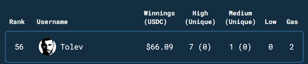 Just received my first two-digit payout from the <a href="/beedlefi/">Beedle</a> contest! 🎉 Although not a big amount, I'm happy because I identified 7 highs, 1 medium, and 2 gas, and learned a lot. 
Now I'm #56 on the leaderboard! Looking forward to the next contest.

Thanks to <a href="/CodeHawks/">Cyfrin CodeHawks</a> and