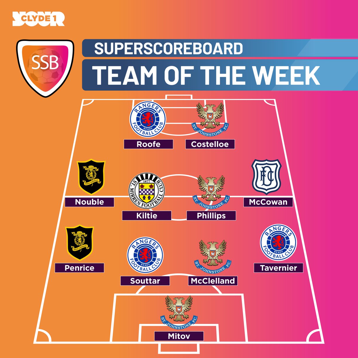 Clyde 1 Superscoreboard (@clydessb) on Twitter photo π FOUR Saints make up the spine of <a href="/shinjukushug/">hugh keevins</a>'s #TeamOfTheWeek this week π¦΄
3β£ from <a href="/RangersFC/">Rangers Football Club</a> π΅
2β£ <a href="/LiviFCOfficial/">Livingston Football Club</a> π¦
π₯ plus 1β£ each from <a href="/DundeeFC/">Dundee Football Club</a> and <a href="/saintmirrenfc/">St Mirren FC</a>
Who missed out? Comment π or call <a href="/gordonduncan7/">Gordon Duncan</a>, <a href="/markwilson_12/">Mark Wilson</a> & Gordon after 6β£pm - 0141 951 1025 π π FOUR Saints make up the spine of <a href="/shinjukushug/">hugh keevins</a>'s #TeamOfTheWeek this week π¦΄
3β£ from <a href="/RangersFC/">Rangers Football Club</a> π΅
2β£ <a href="/LiviFCOfficial/">Livingston Football Club</a> π¦
π₯ plus 1β£ each from <a href="/DundeeFC/">Dundee Football Club</a> and <a href="/saintmirrenfc/">St Mirren FC</a>
Who missed out? Comment π or call <a href="/gordonduncan7/">Gordon Duncan</a>, <a href="/markwilson_12/">Mark Wilson</a> & Gordon after 6β£pm - 0141 951 1025 π