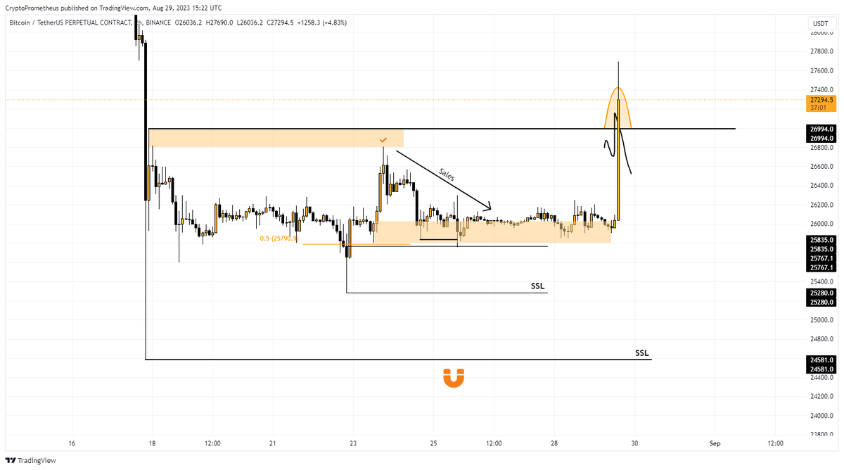 PrometheusBTC's tweet photo. $BTC / $USD
As I wrote in my detailed review in the Telegram - we saw the reaction on Tuesday. 
Well done, let's see what happens next✅

#BTC #Bitcoin #cryptocurrencies #Crypto #Ethereum #ETH #BNB #AVAX https://t.co/ZgK324325c