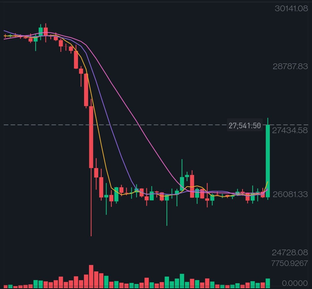 saifulkhel89's tweet photo. What the hell is going on #Bitcoin https://t.co/rwU3blKVh5