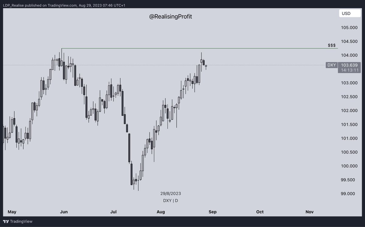 RealisingProfit's tweet photo. With the large strength towards the upside we should look towards this previous high of price.

False move Monday pushing price lower then today we could start our movement of price higher.

#trading #fx #forex https://t.co/U9CkavW0wW
