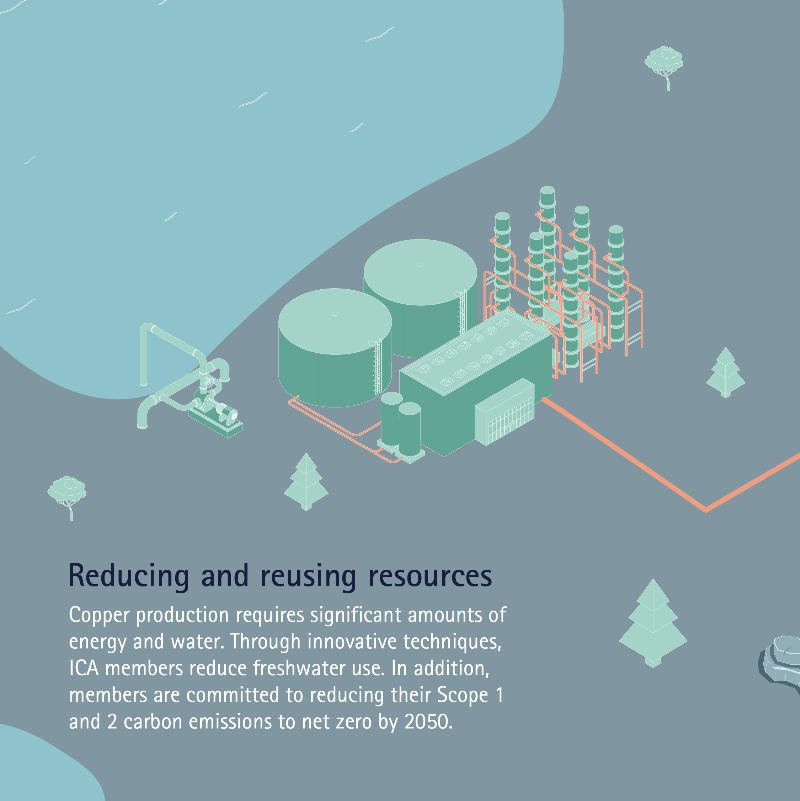 ica_copper's tweet photo. In partnership with the #copper value chain, ICA’s members practice circularity in their operations.
This includes reducing & reusing natural resources & waste in operations.
Find out more about circularity in copper production. ⬇️ #circularcopper