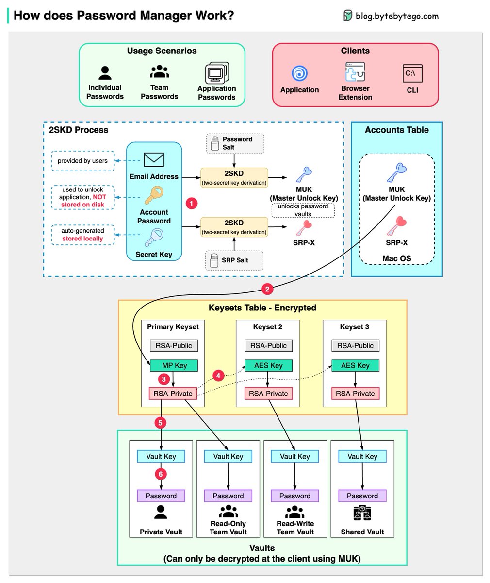 How does a Password Manager such as 1Password or Lastpass work? How does it keep our passwords safe? The diagram below shows how a typical password manager works. A password manager generates and stores passwords for us. We can use it via application, browser extension, or…