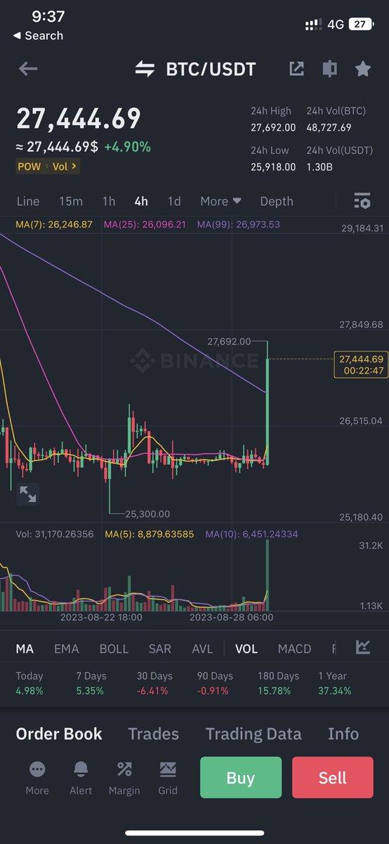 KxCrypt's tweet photo. Finally some movement on this boring market? 

This is a result of #Grayscale winning the case. We need more good news please. 

#BTC https://t.co/VCglryYUdo