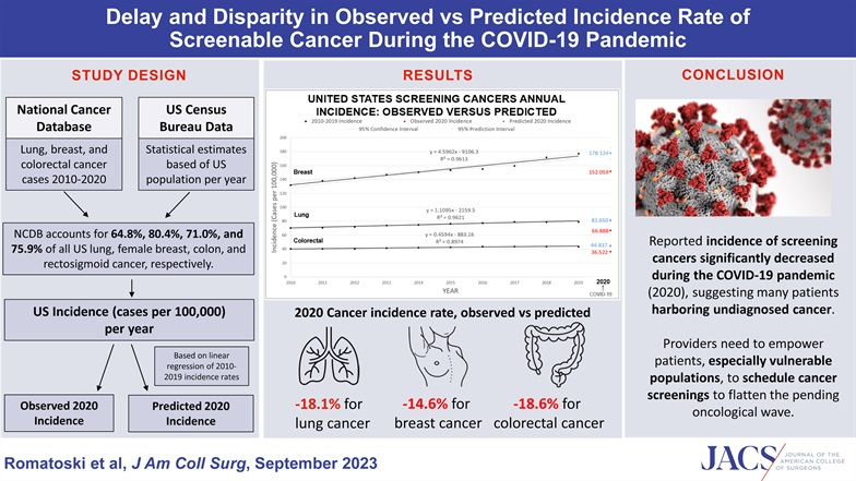 acsJACS's tweet photo. A JACS study found that screening cancer incidence rates decreased during the COVID-19 pandemic, suggesting many "missed" cancer diagnoses. This will lead to upstaging at diagnosis, delayed treatment, and worse outcomes.

Read the full article at: https://t.co/eU8Jt1aUI6 https://t.co/ZdA9u1KLPA